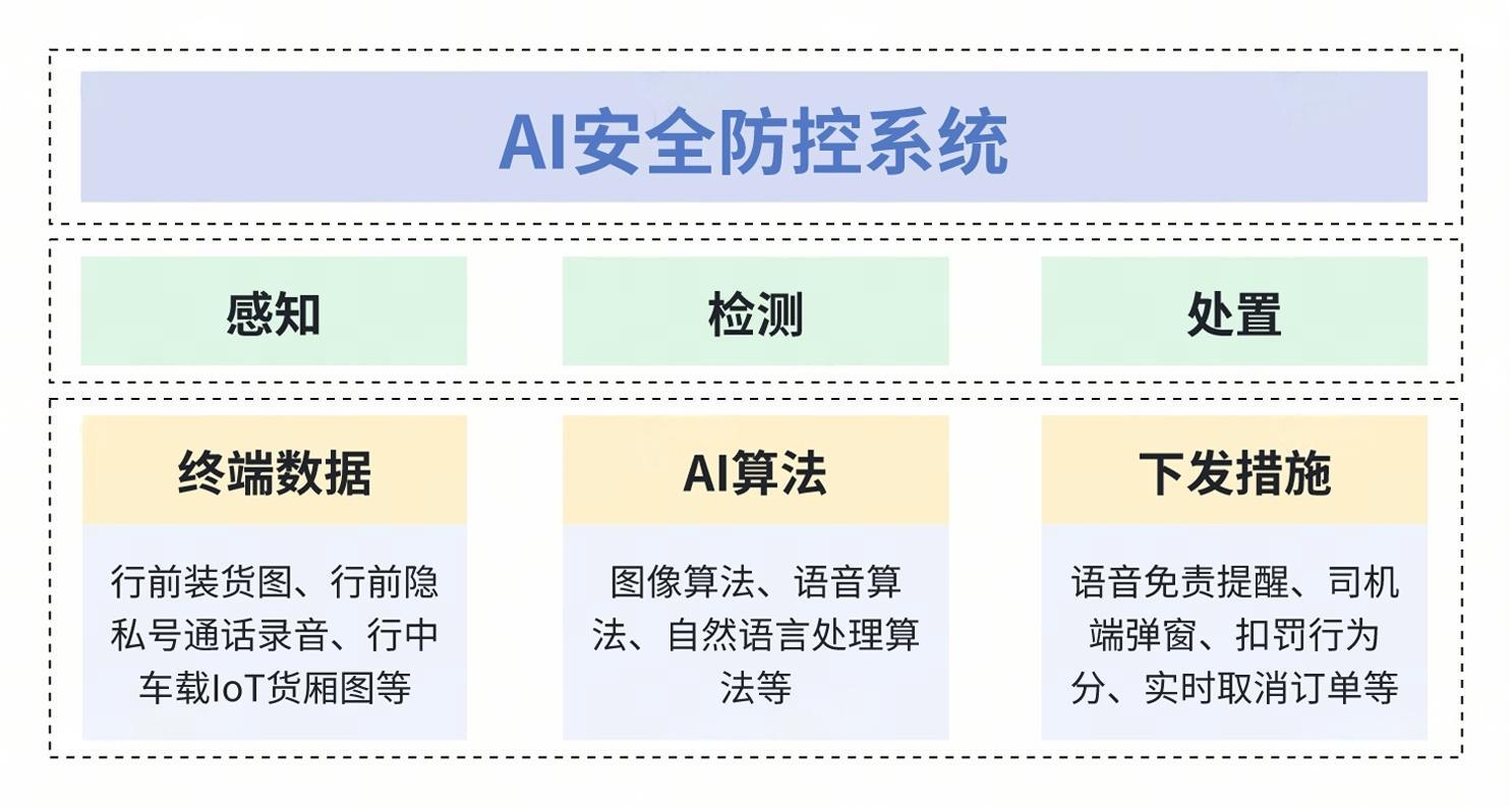 货拉拉AI安全防控系统解决方案(2433561)-20240904093818.jpg